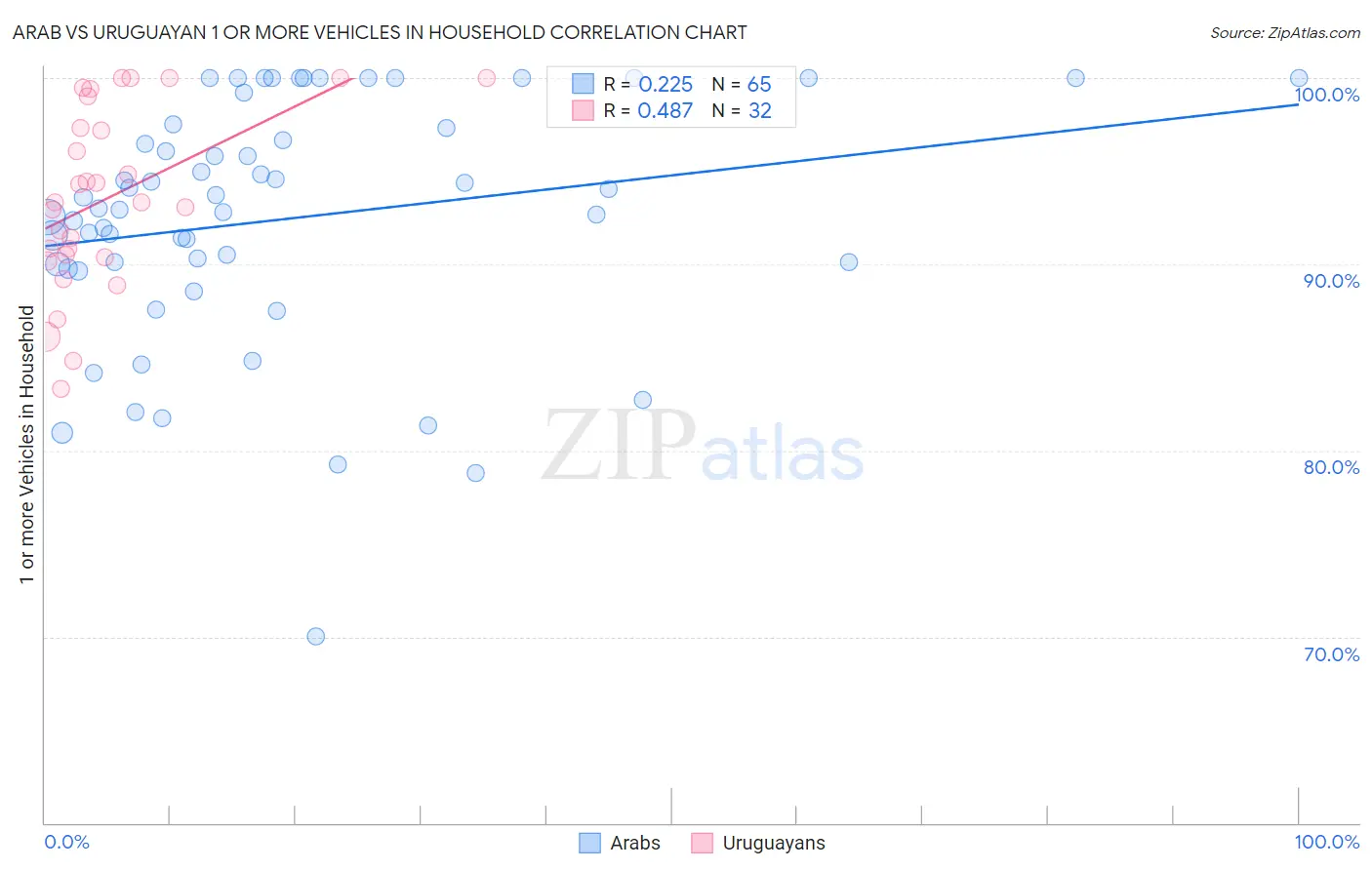 Arab vs Uruguayan 1 or more Vehicles in Household