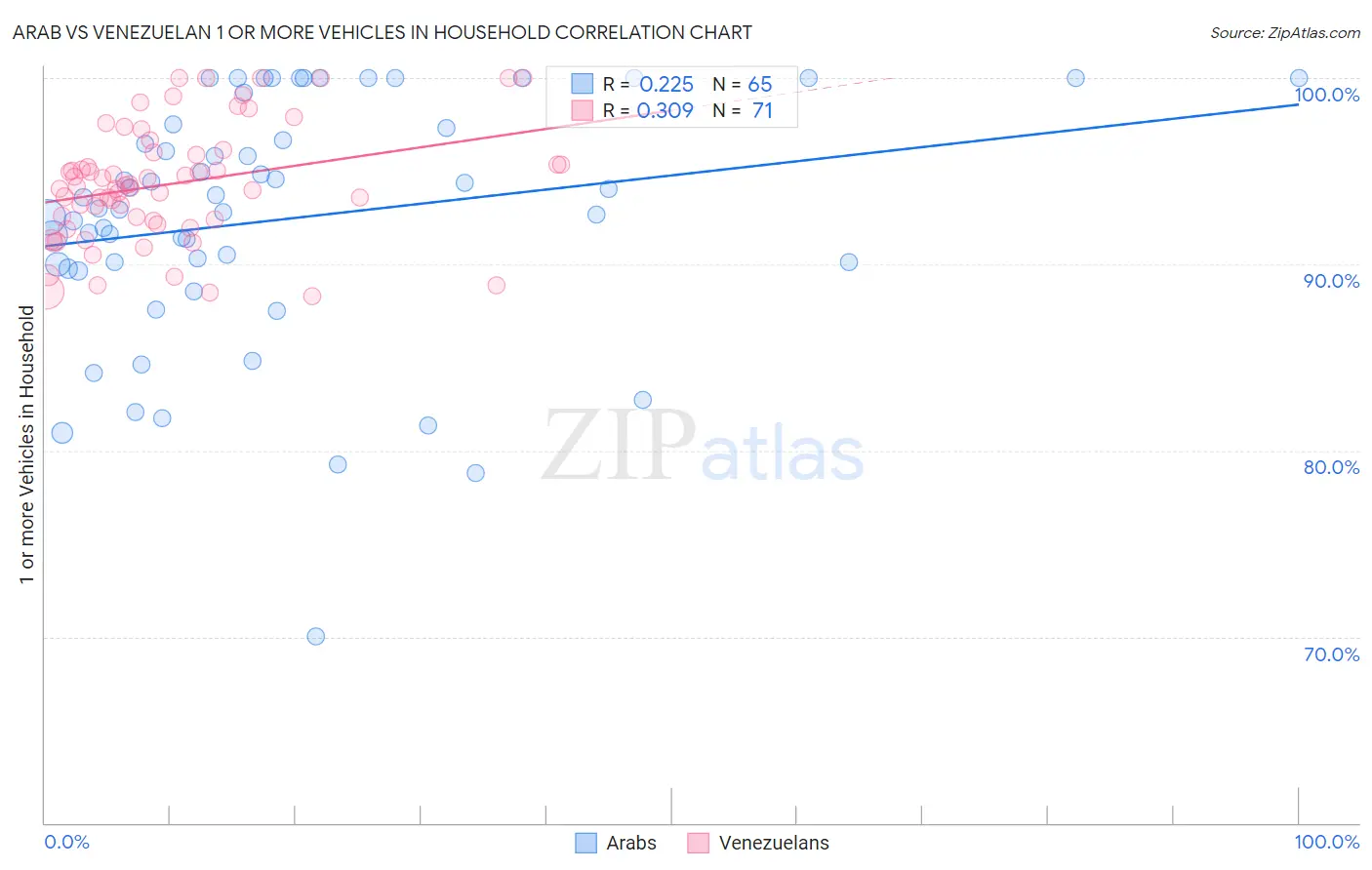 Arab vs Venezuelan 1 or more Vehicles in Household