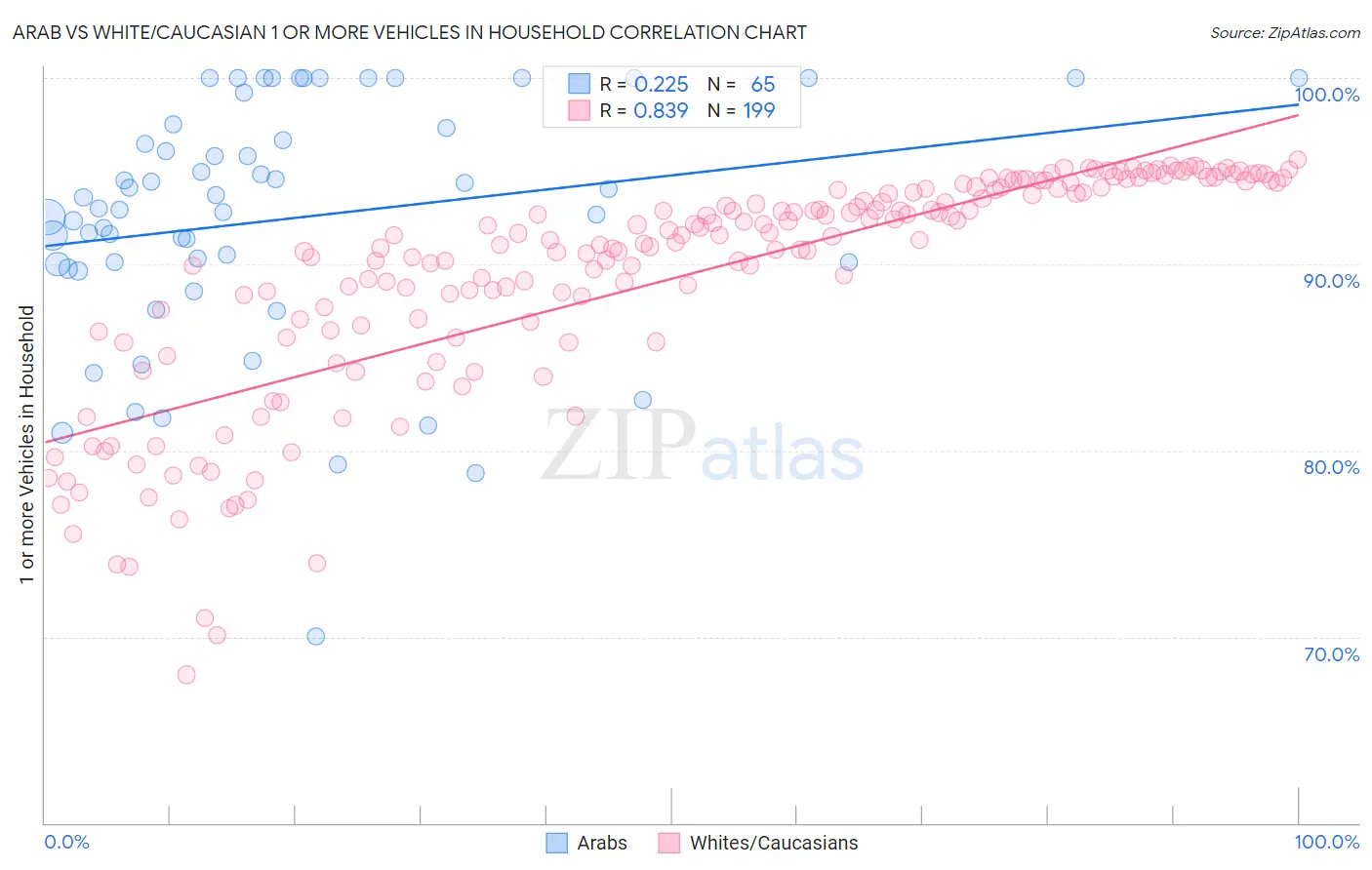 Arab vs White/Caucasian 1 or more Vehicles in Household