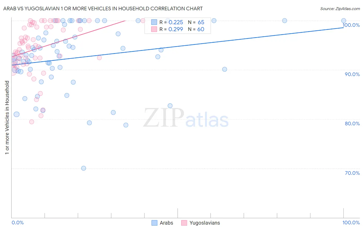 Arab vs Yugoslavian 1 or more Vehicles in Household