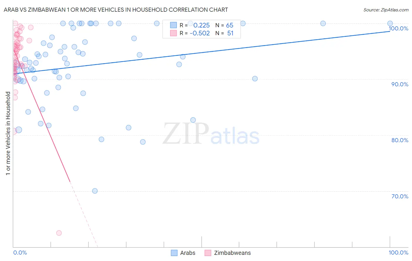 Arab vs Zimbabwean 1 or more Vehicles in Household