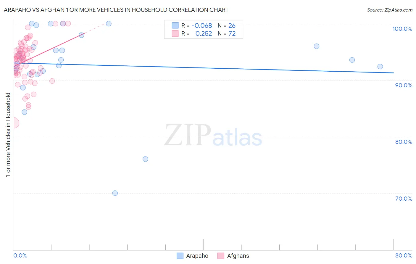 Arapaho vs Afghan 1 or more Vehicles in Household