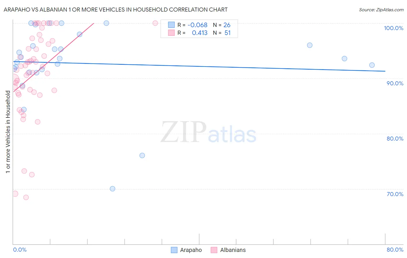 Arapaho vs Albanian 1 or more Vehicles in Household