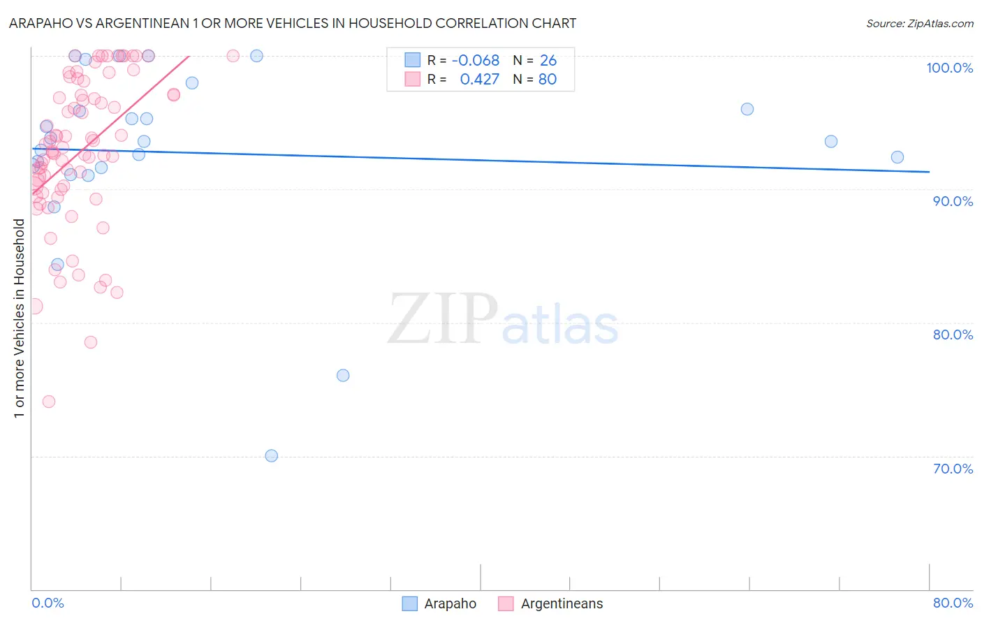 Arapaho vs Argentinean 1 or more Vehicles in Household