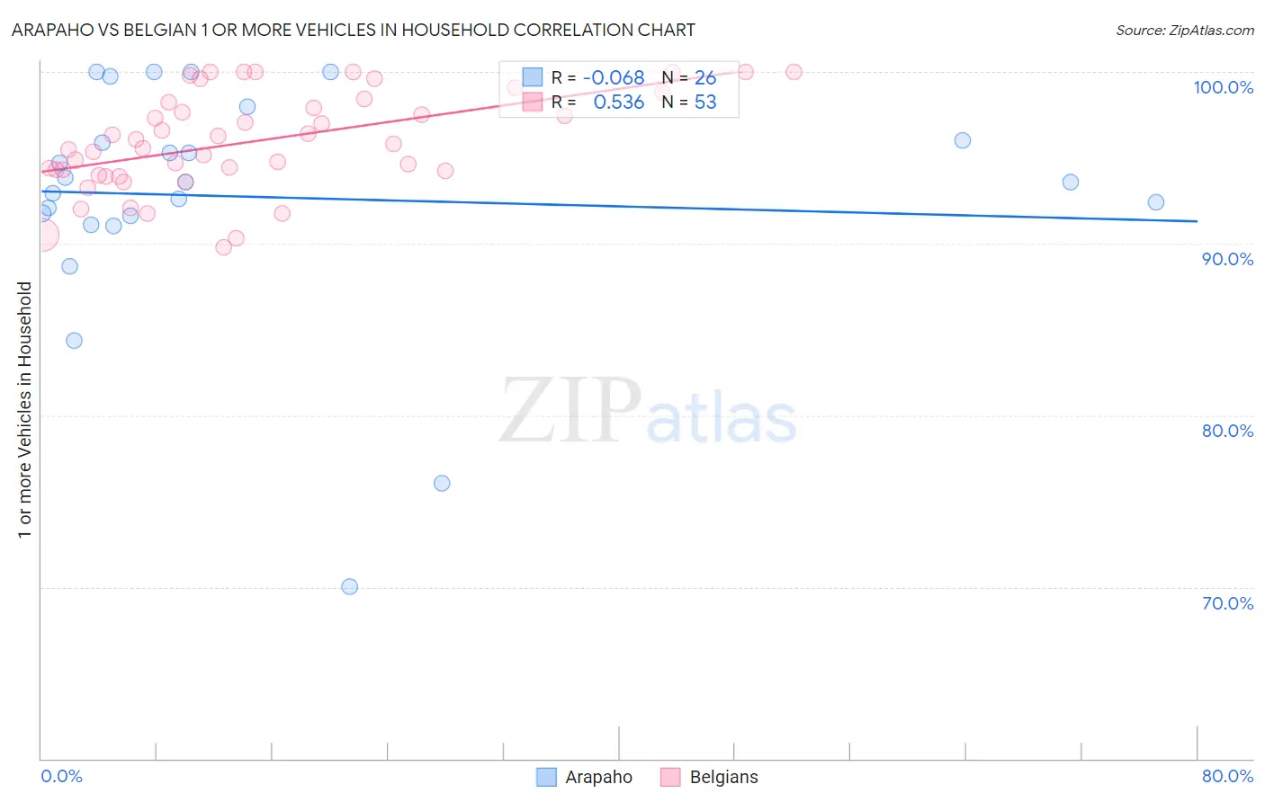 Arapaho vs Belgian 1 or more Vehicles in Household