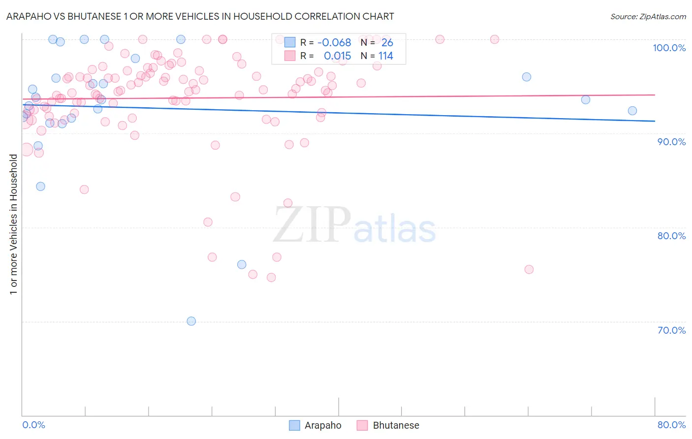 Arapaho vs Bhutanese 1 or more Vehicles in Household
