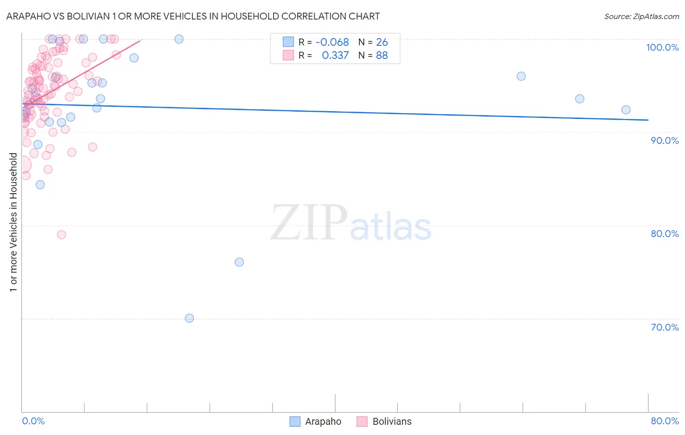 Arapaho vs Bolivian 1 or more Vehicles in Household