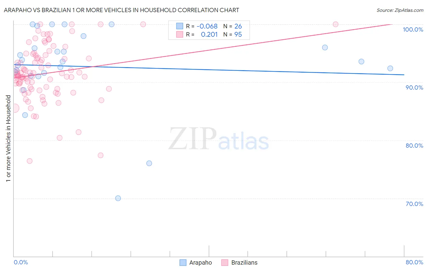 Arapaho vs Brazilian 1 or more Vehicles in Household