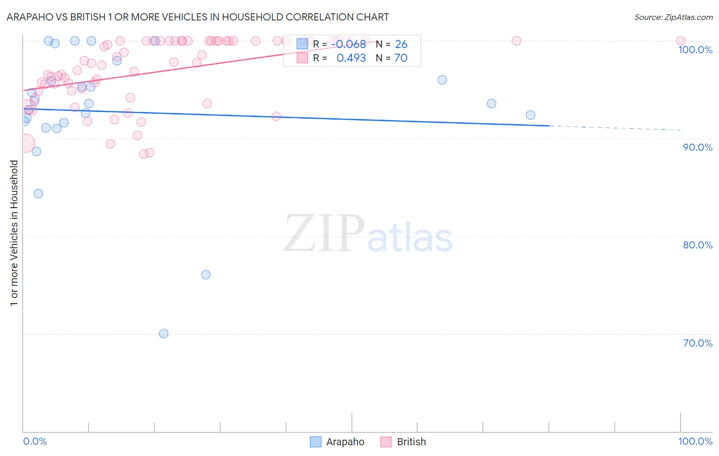 Arapaho vs British 1 or more Vehicles in Household