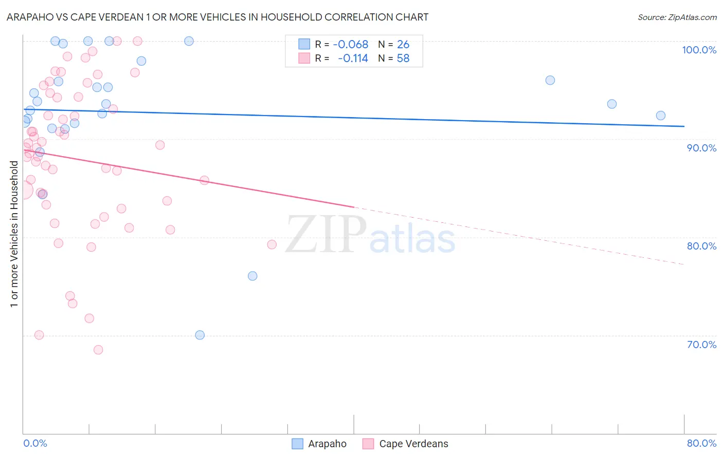 Arapaho vs Cape Verdean 1 or more Vehicles in Household