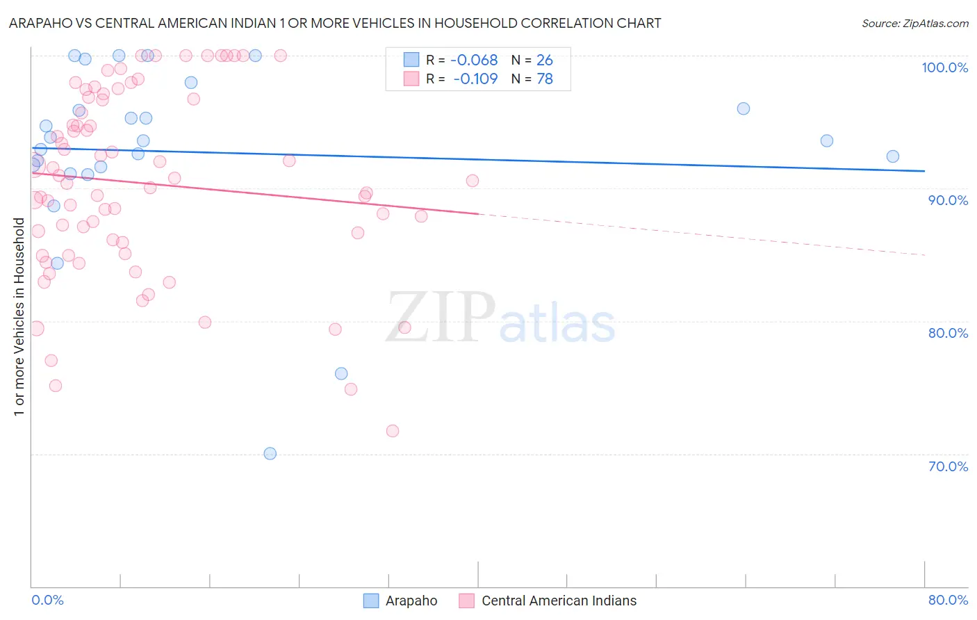 Arapaho vs Central American Indian 1 or more Vehicles in Household