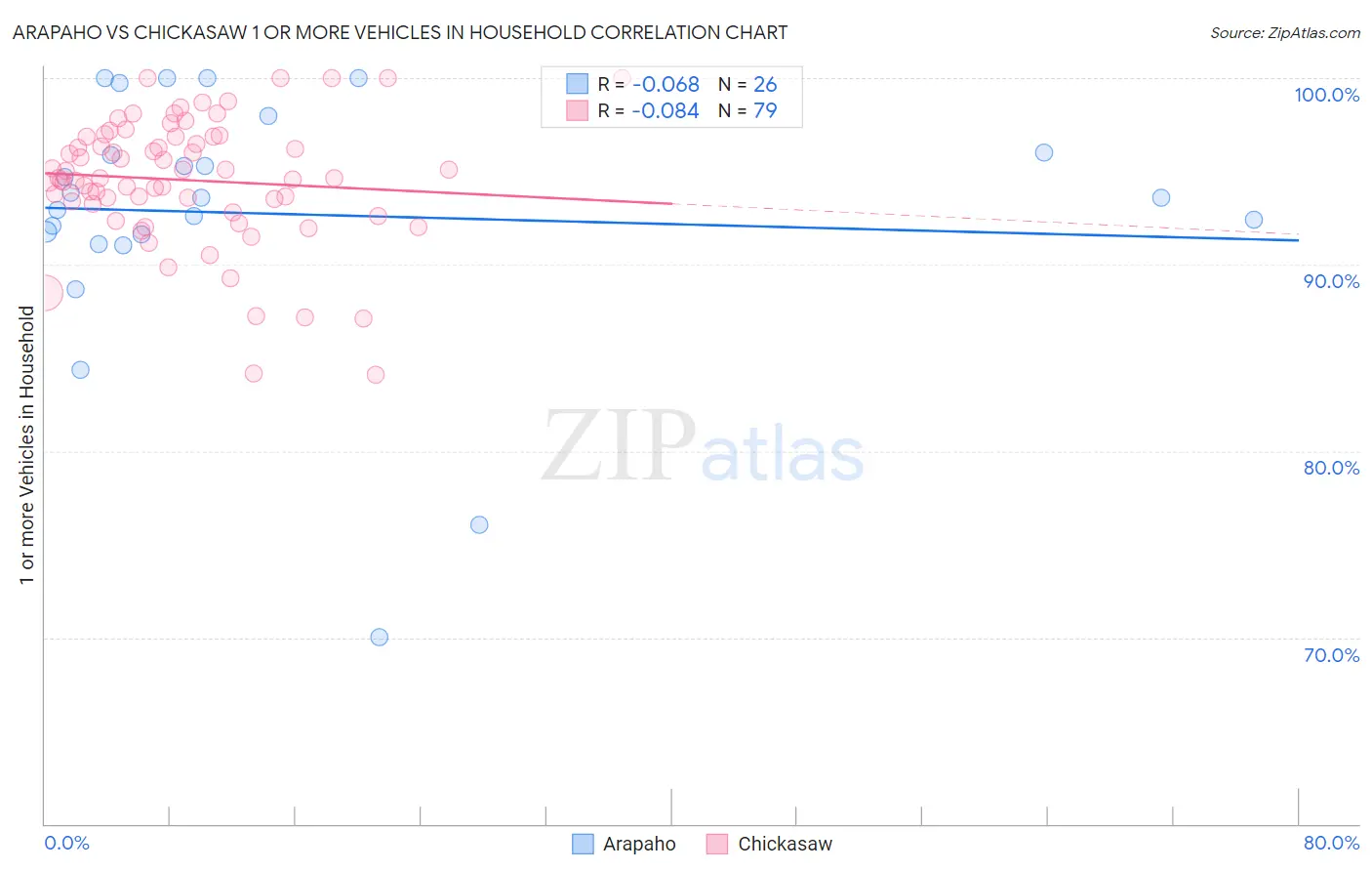 Arapaho vs Chickasaw 1 or more Vehicles in Household
