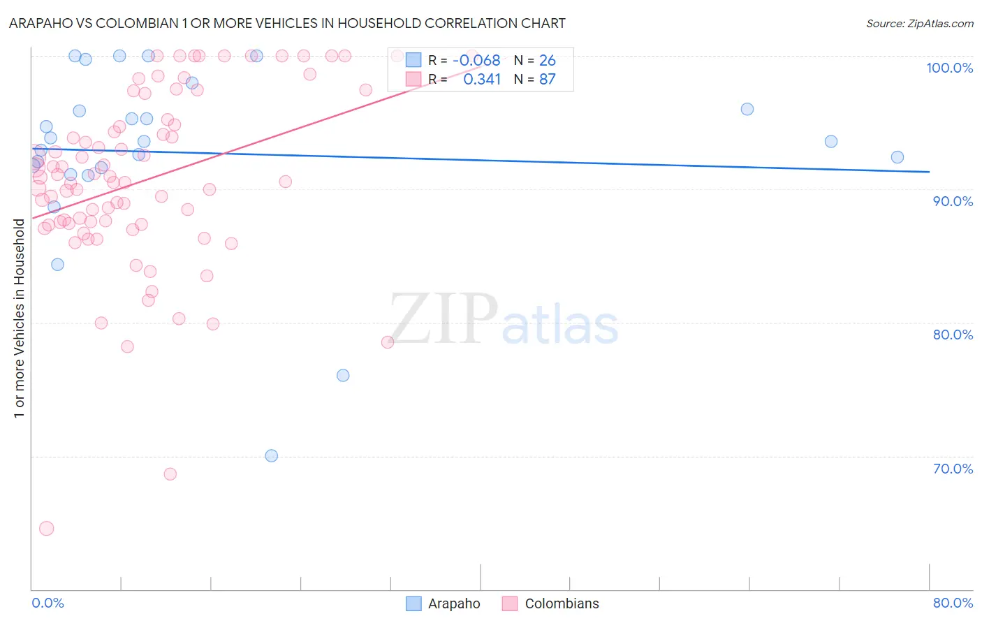 Arapaho vs Colombian 1 or more Vehicles in Household