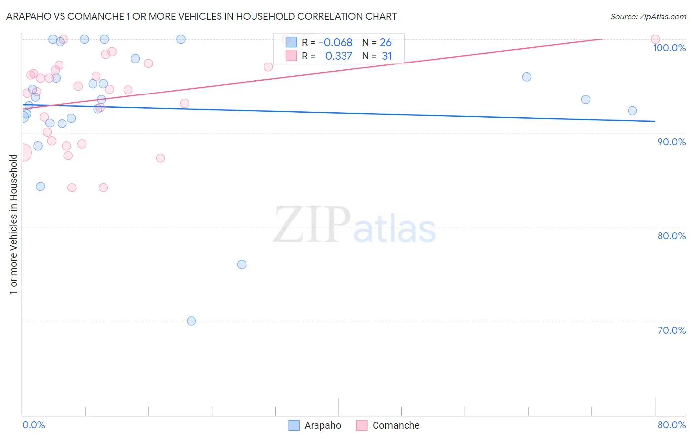 Arapaho vs Comanche 1 or more Vehicles in Household