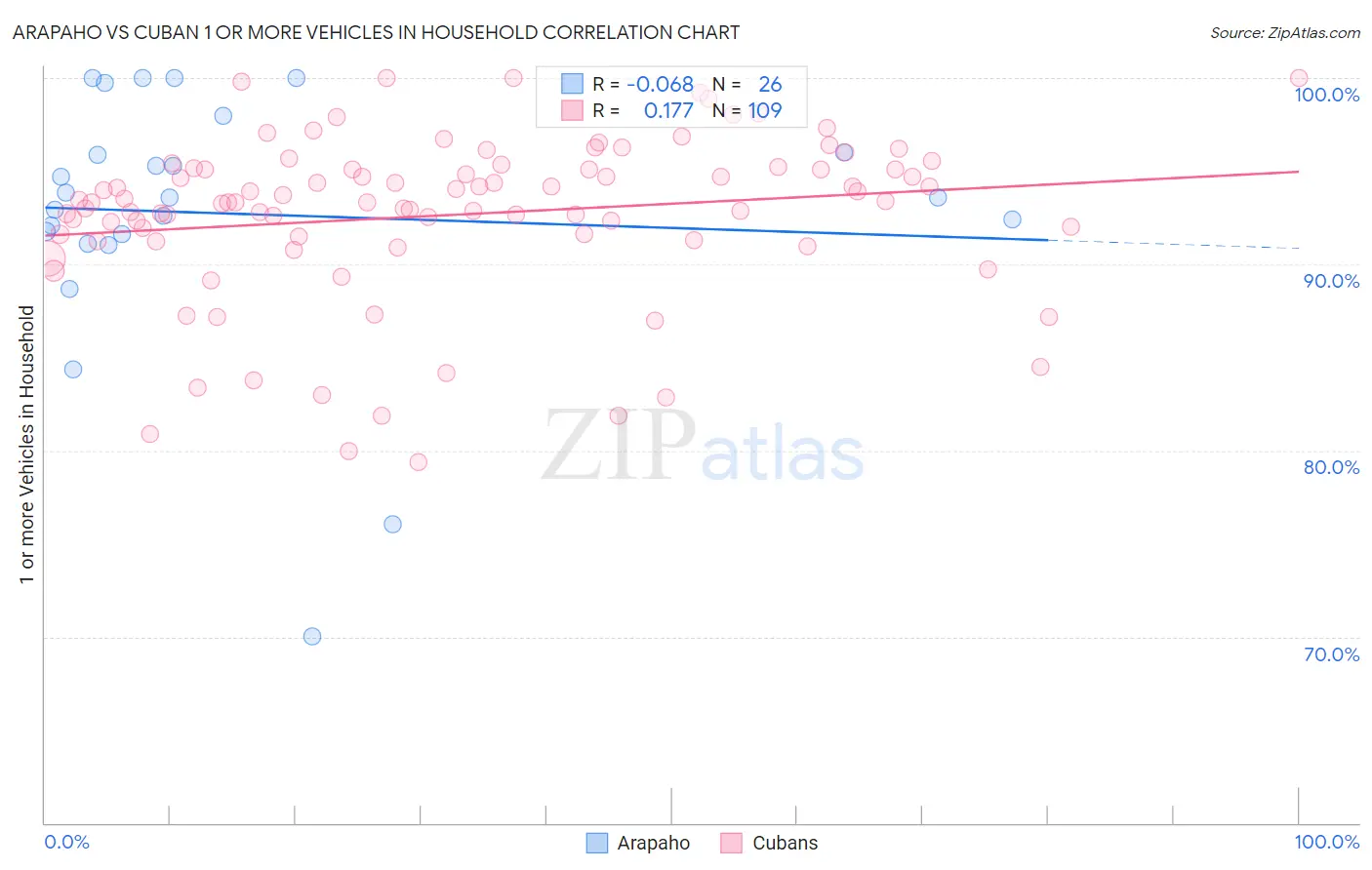 Arapaho vs Cuban 1 or more Vehicles in Household