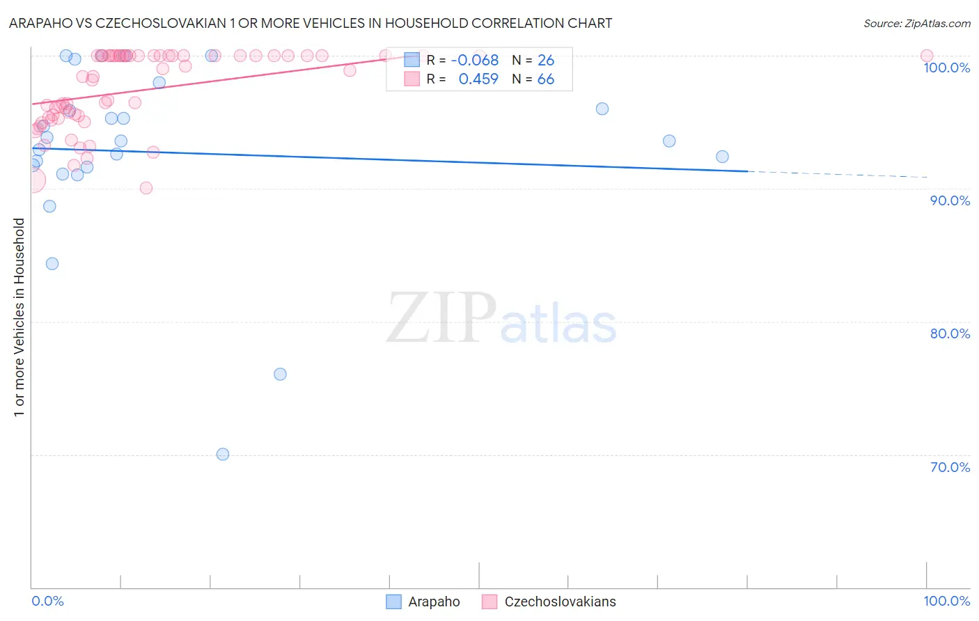 Arapaho vs Czechoslovakian 1 or more Vehicles in Household