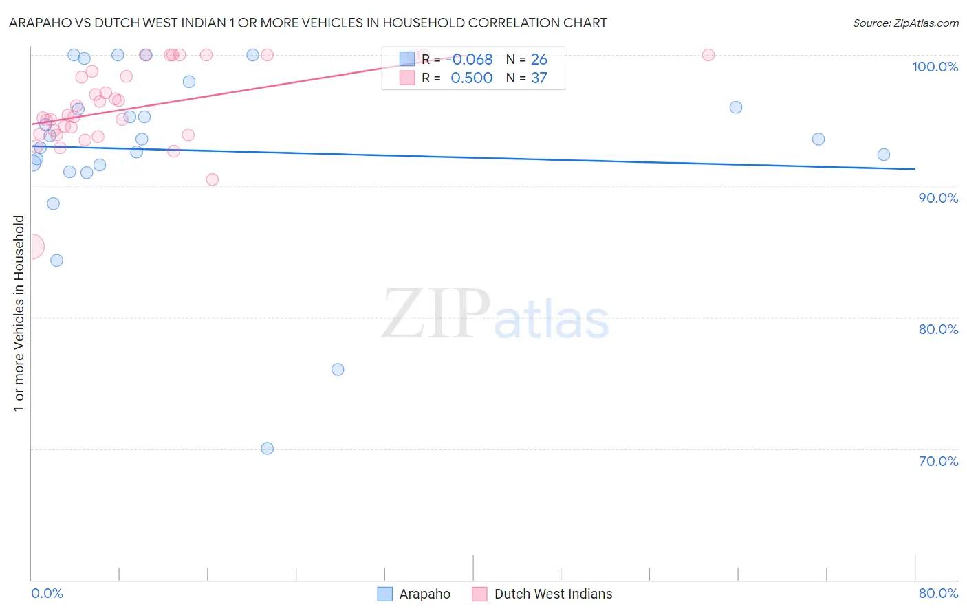 Arapaho vs Dutch West Indian 1 or more Vehicles in Household