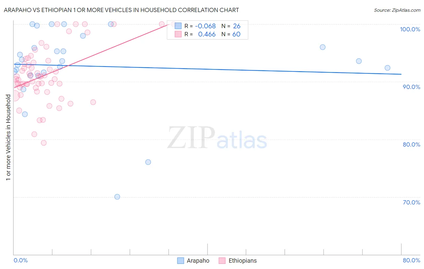 Arapaho vs Ethiopian 1 or more Vehicles in Household
