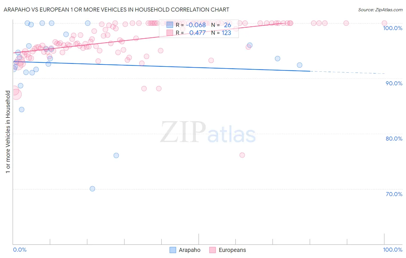 Arapaho vs European 1 or more Vehicles in Household