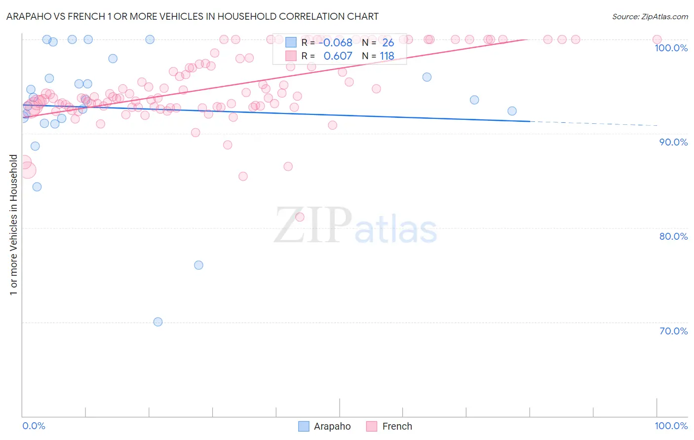 Arapaho vs French 1 or more Vehicles in Household