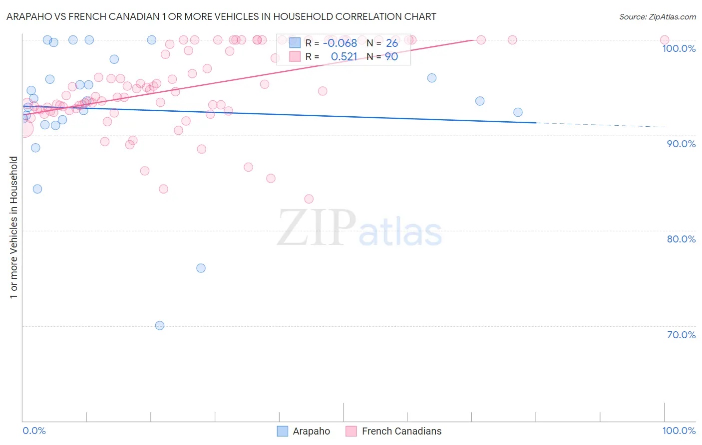 Arapaho vs French Canadian 1 or more Vehicles in Household