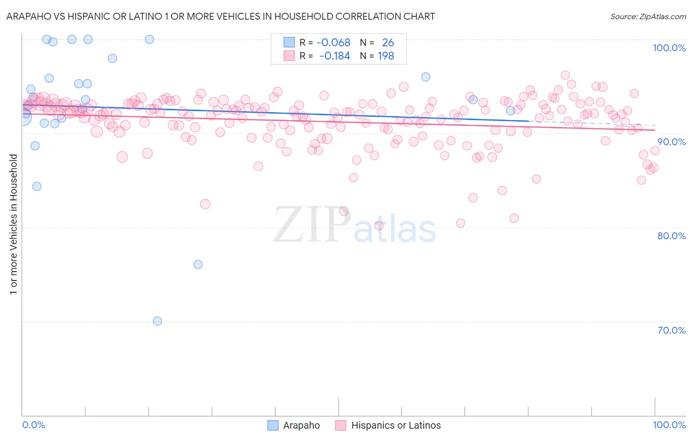 Arapaho vs Hispanic or Latino 1 or more Vehicles in Household