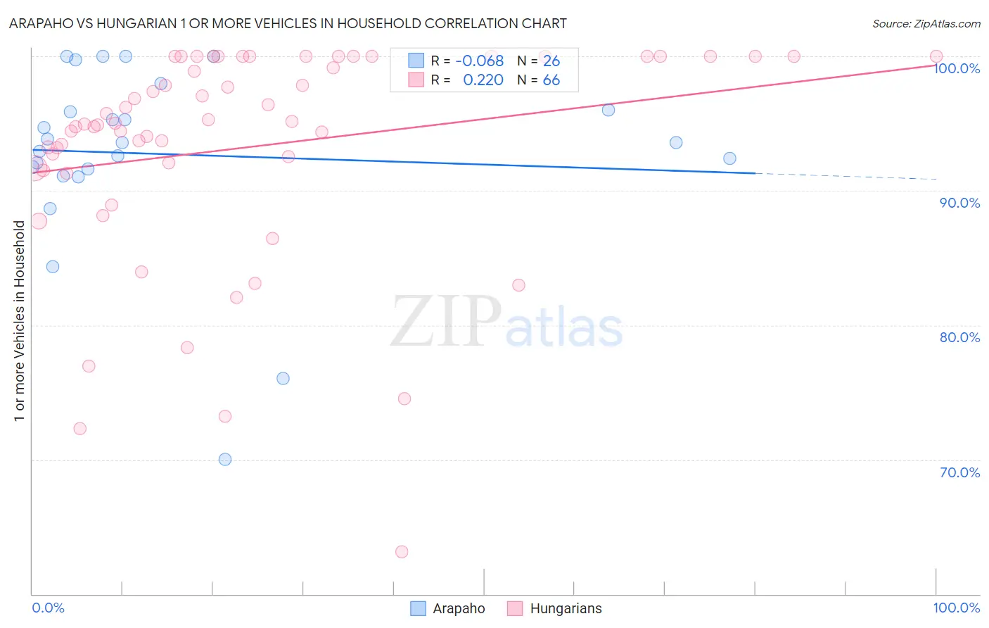 Arapaho vs Hungarian 1 or more Vehicles in Household