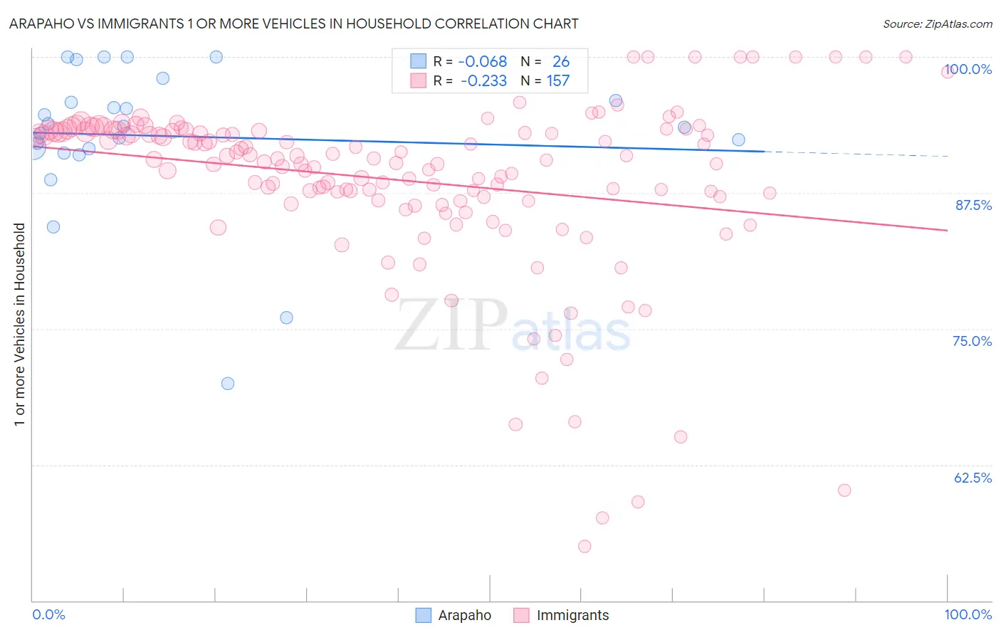 Arapaho vs Immigrants 1 or more Vehicles in Household
