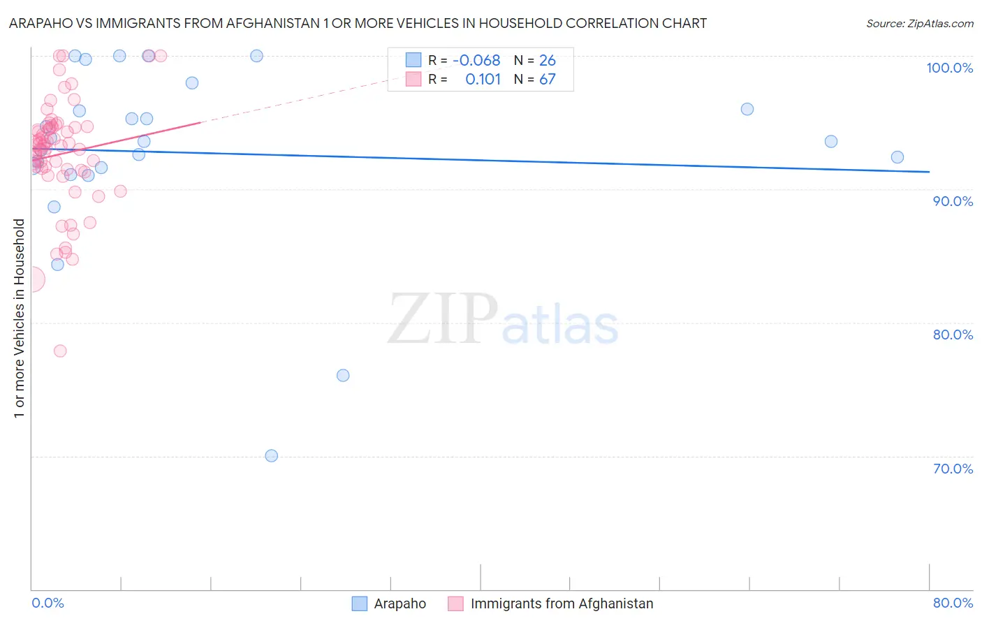 Arapaho vs Immigrants from Afghanistan 1 or more Vehicles in Household