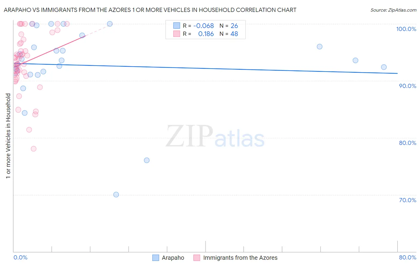 Arapaho vs Immigrants from the Azores 1 or more Vehicles in Household