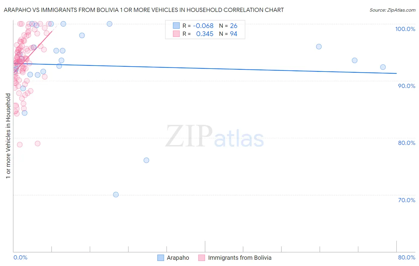 Arapaho vs Immigrants from Bolivia 1 or more Vehicles in Household