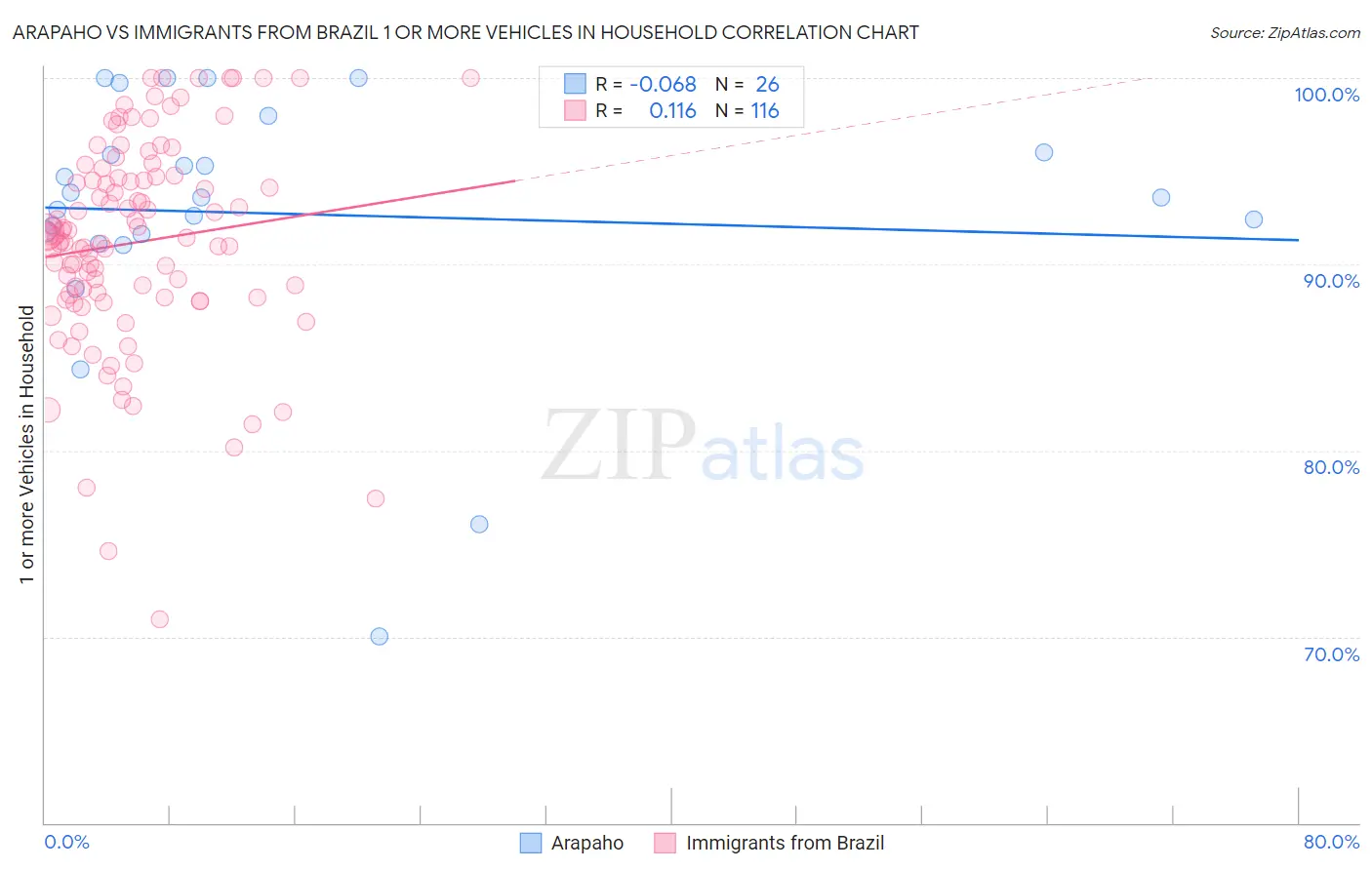 Arapaho vs Immigrants from Brazil 1 or more Vehicles in Household