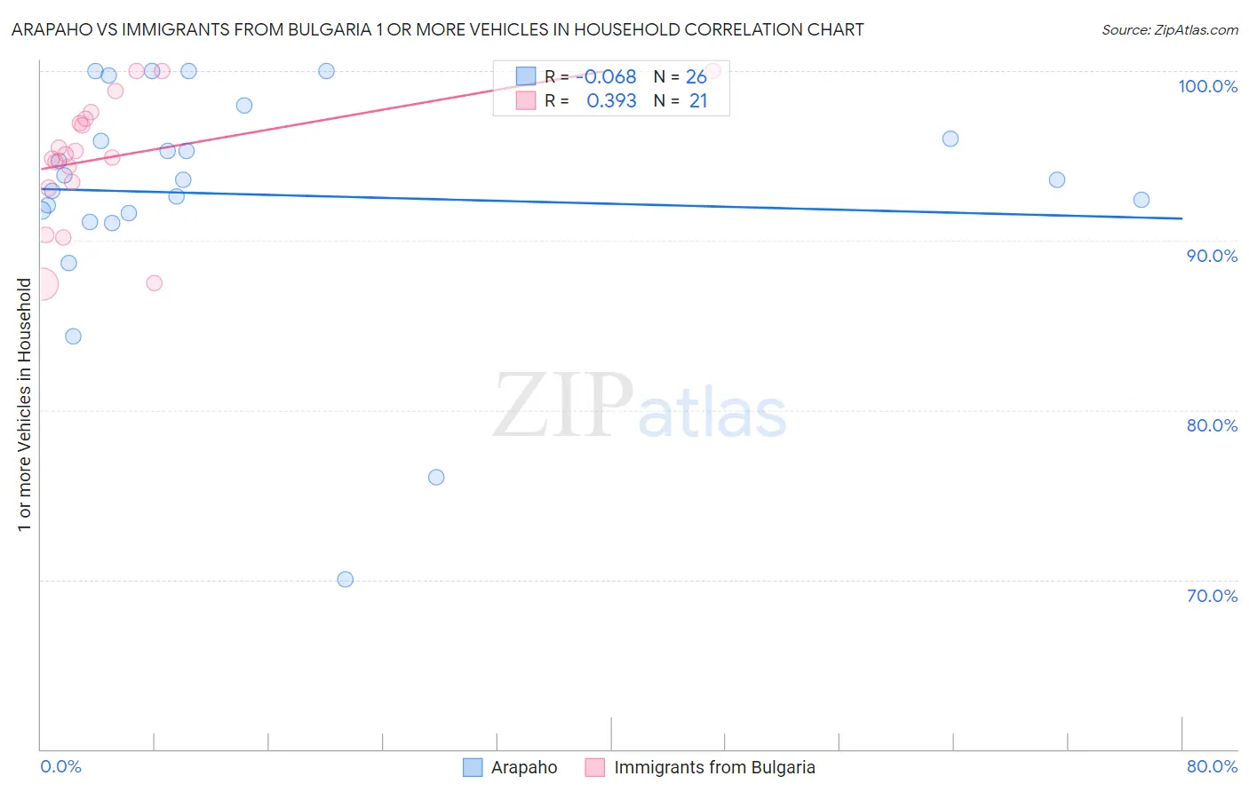 Arapaho vs Immigrants from Bulgaria 1 or more Vehicles in Household