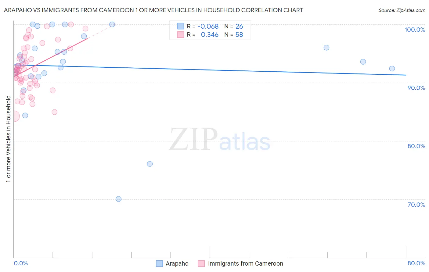 Arapaho vs Immigrants from Cameroon 1 or more Vehicles in Household