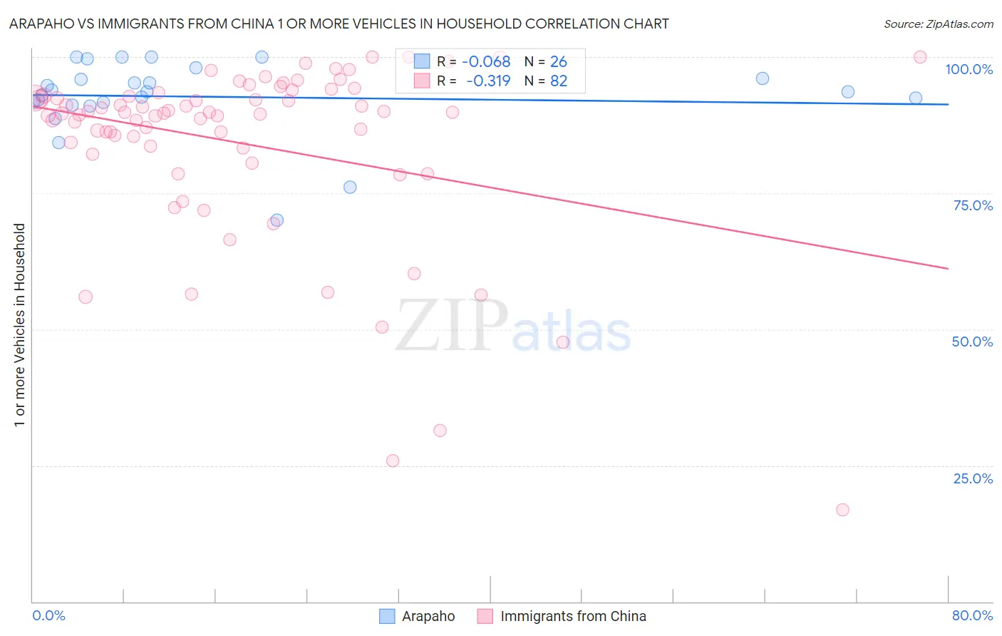 Arapaho vs Immigrants from China 1 or more Vehicles in Household