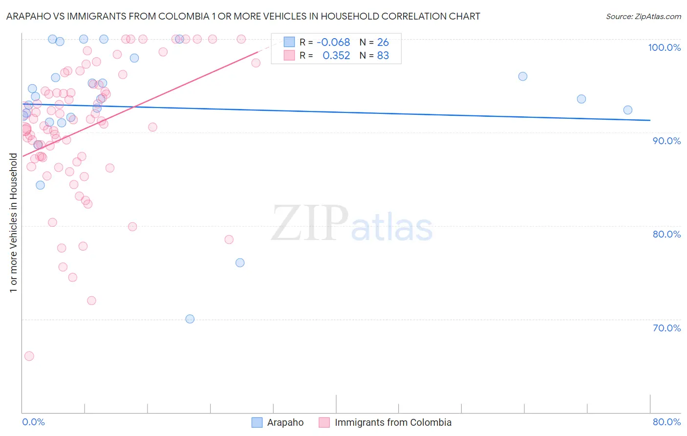 Arapaho vs Immigrants from Colombia 1 or more Vehicles in Household