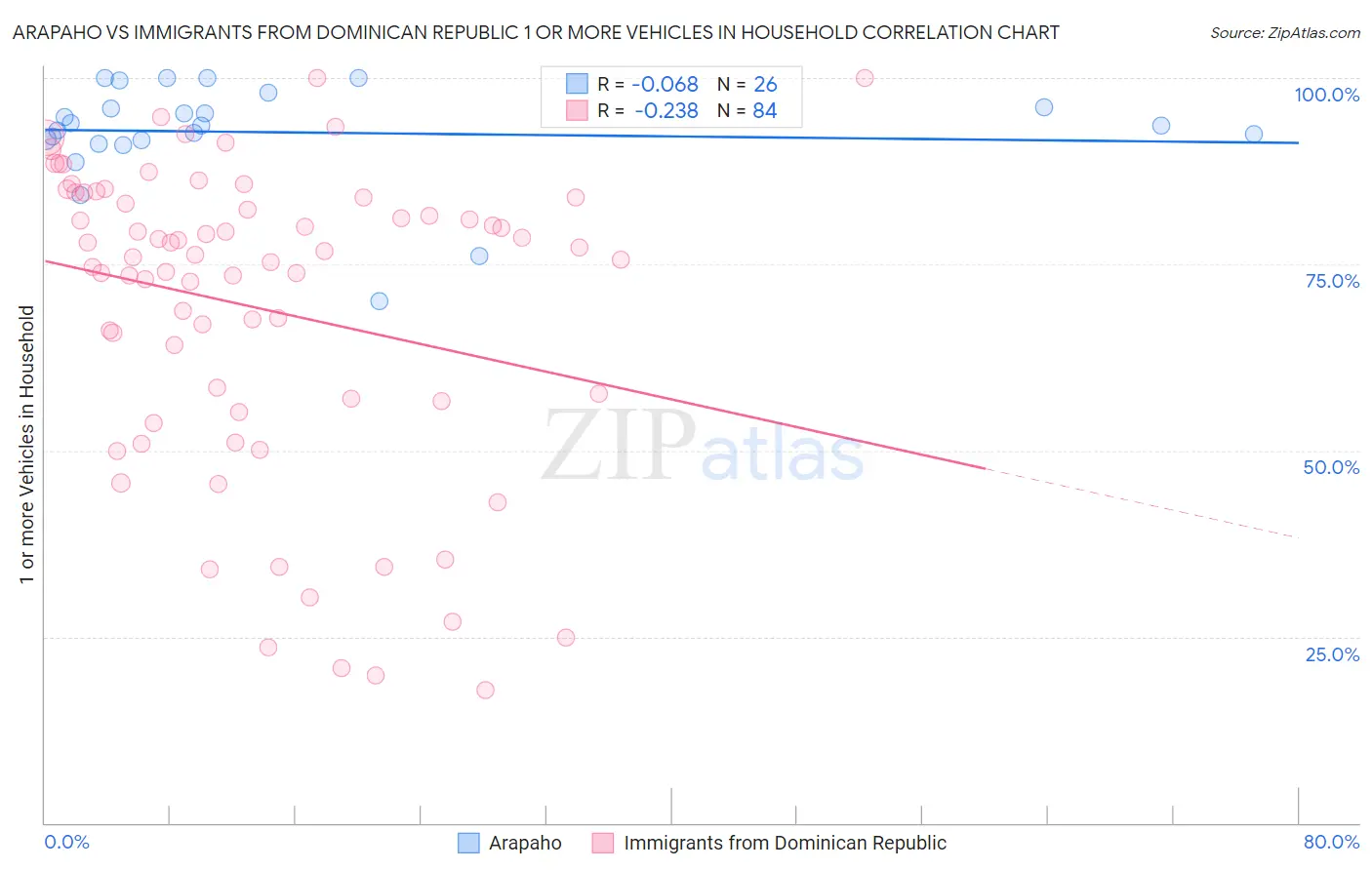 Arapaho vs Immigrants from Dominican Republic 1 or more Vehicles in Household