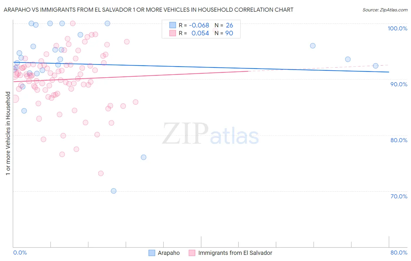 Arapaho vs Immigrants from El Salvador 1 or more Vehicles in Household