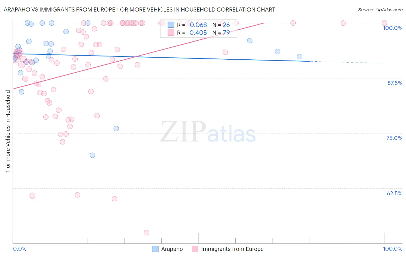 Arapaho vs Immigrants from Europe 1 or more Vehicles in Household