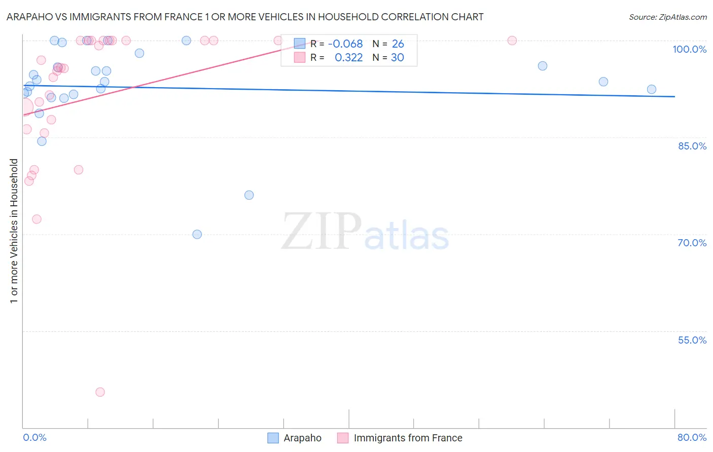 Arapaho vs Immigrants from France 1 or more Vehicles in Household
