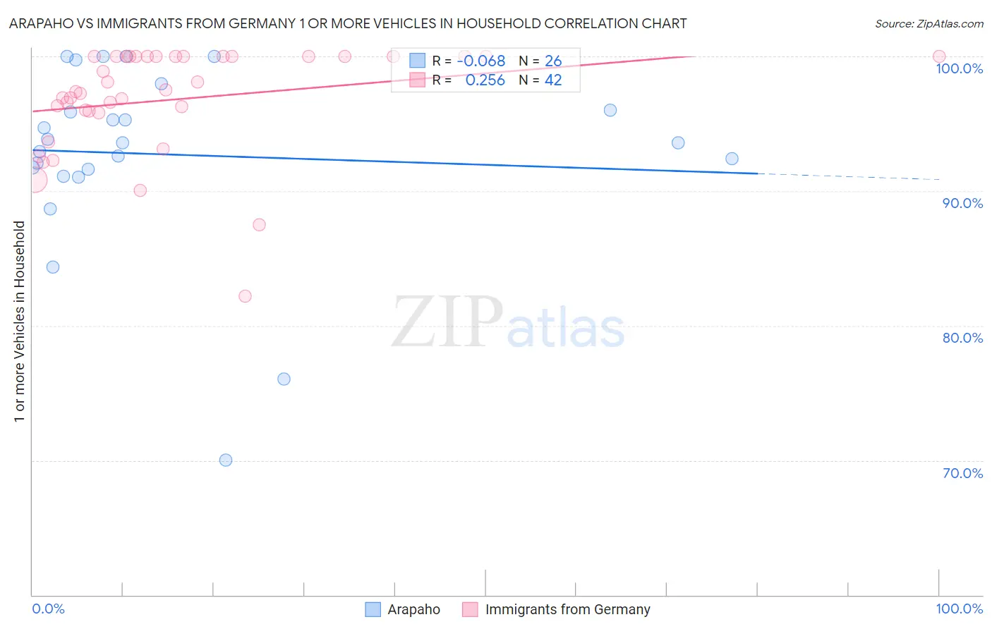 Arapaho vs Immigrants from Germany 1 or more Vehicles in Household