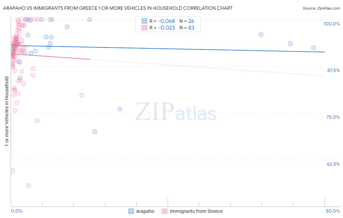 Arapaho vs Immigrants from Greece 1 or more Vehicles in Household