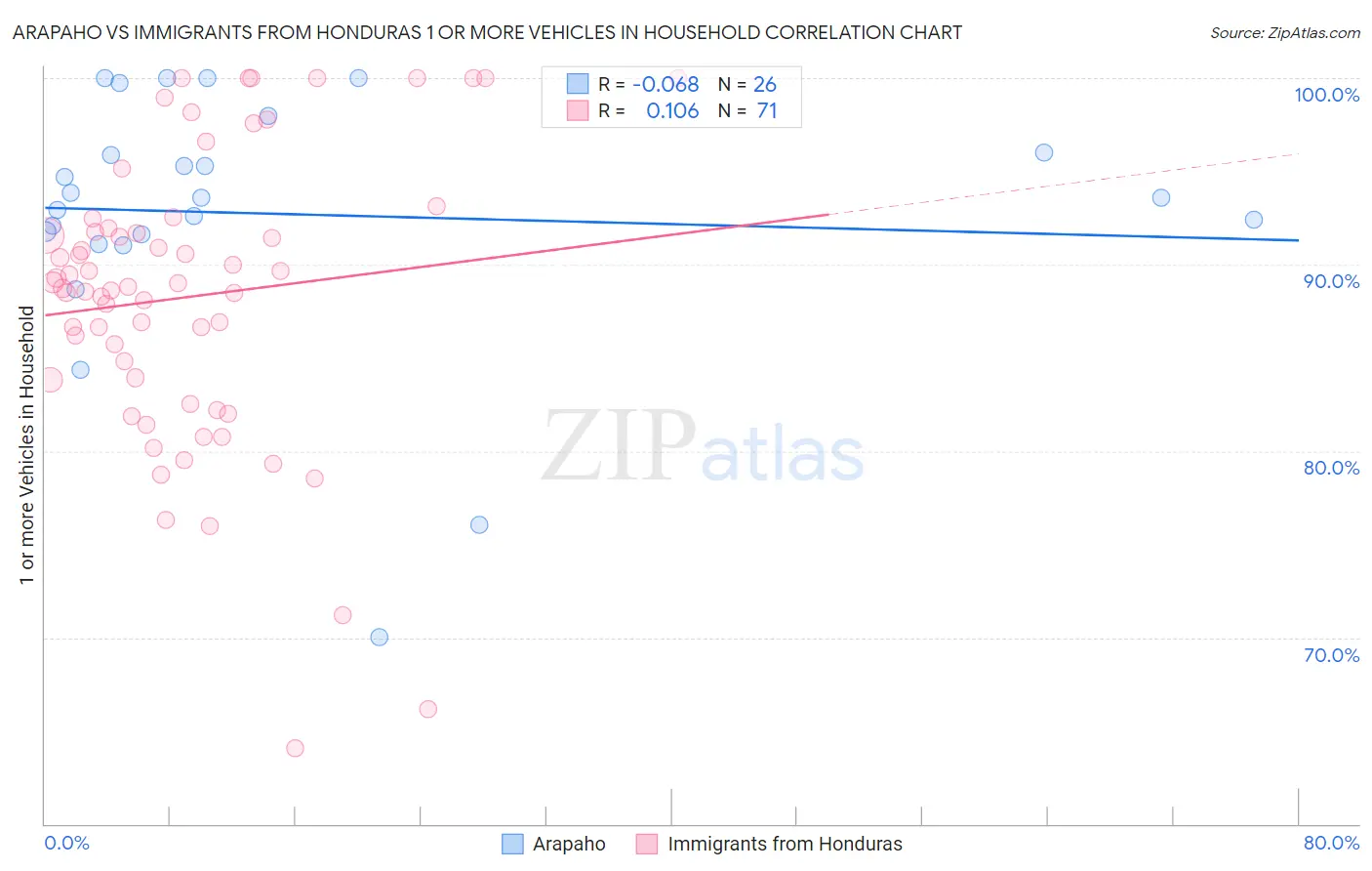 Arapaho vs Immigrants from Honduras 1 or more Vehicles in Household