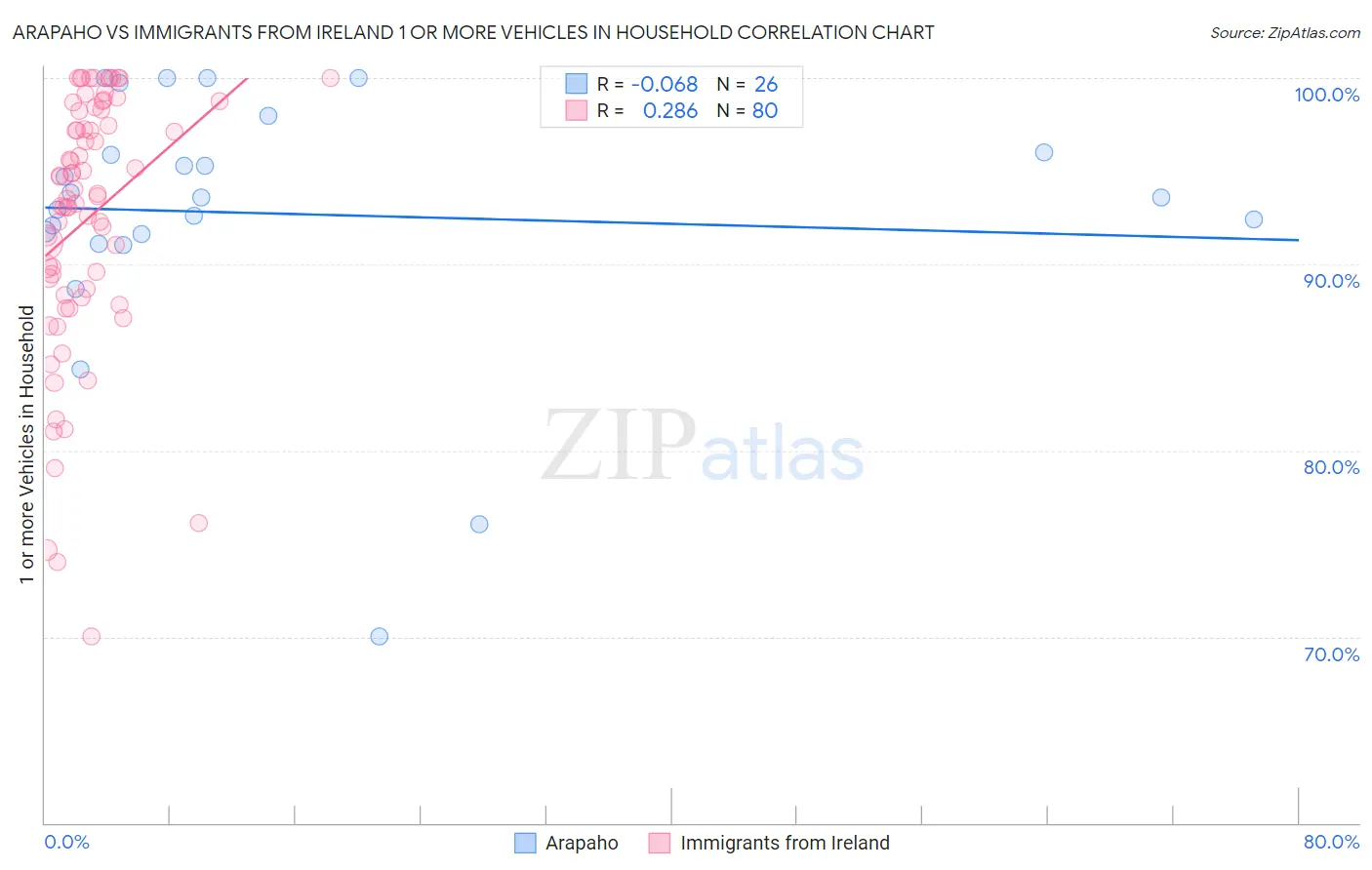 Arapaho vs Immigrants from Ireland 1 or more Vehicles in Household