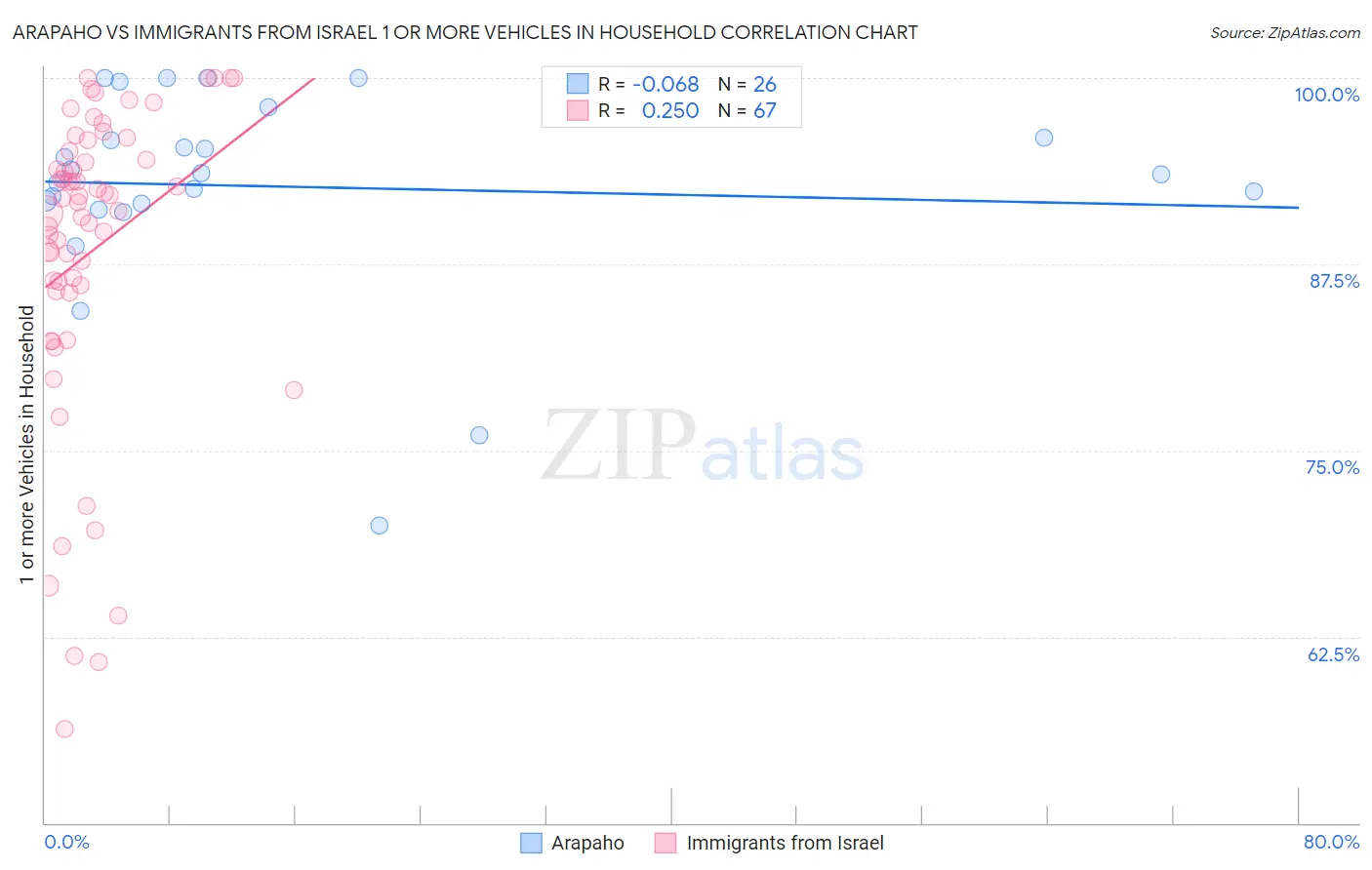 Arapaho vs Immigrants from Israel 1 or more Vehicles in Household