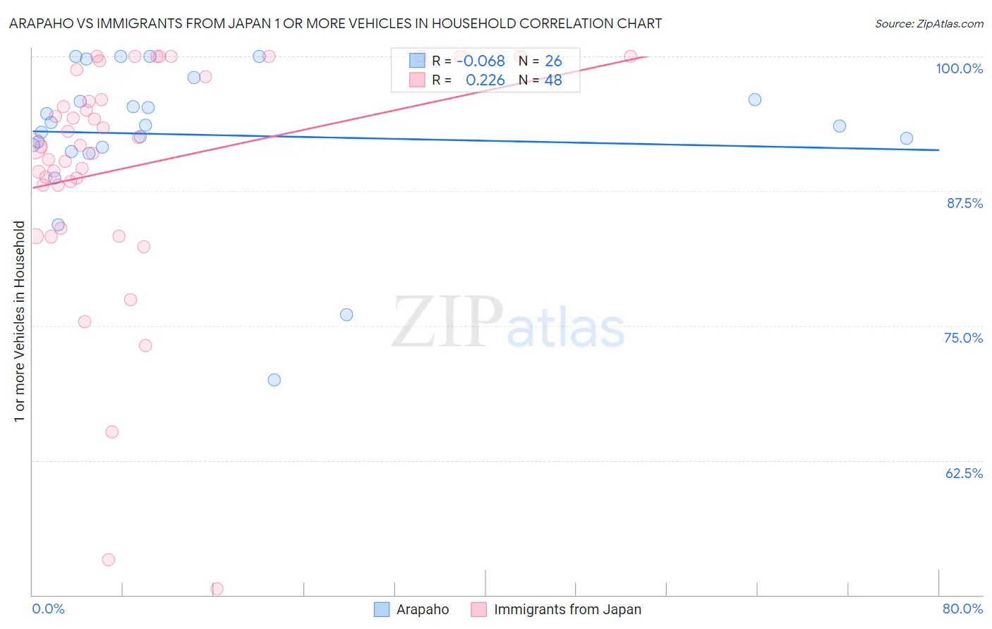 Arapaho vs Immigrants from Japan 1 or more Vehicles in Household