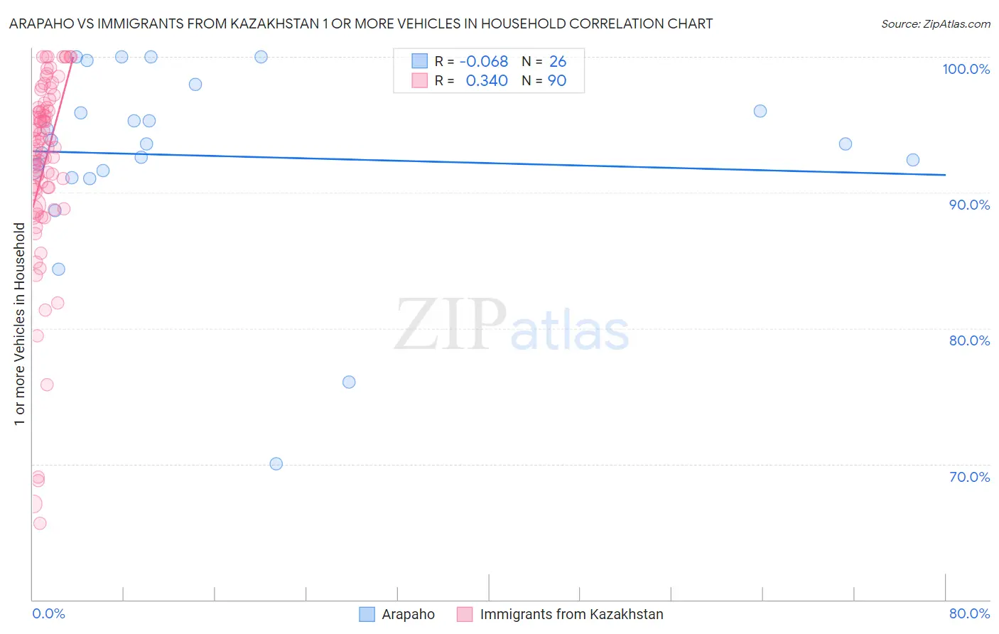 Arapaho vs Immigrants from Kazakhstan 1 or more Vehicles in Household