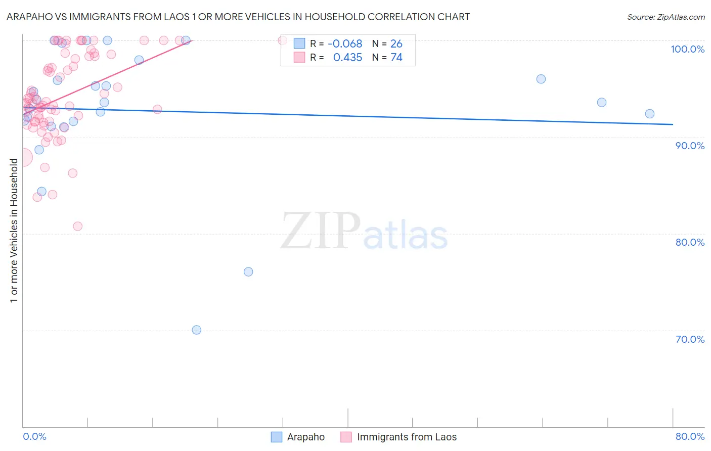 Arapaho vs Immigrants from Laos 1 or more Vehicles in Household
