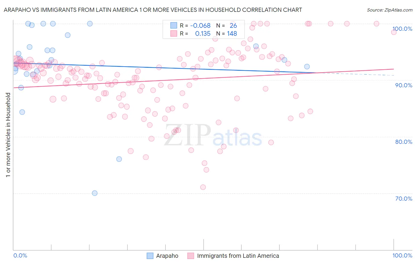 Arapaho vs Immigrants from Latin America 1 or more Vehicles in Household