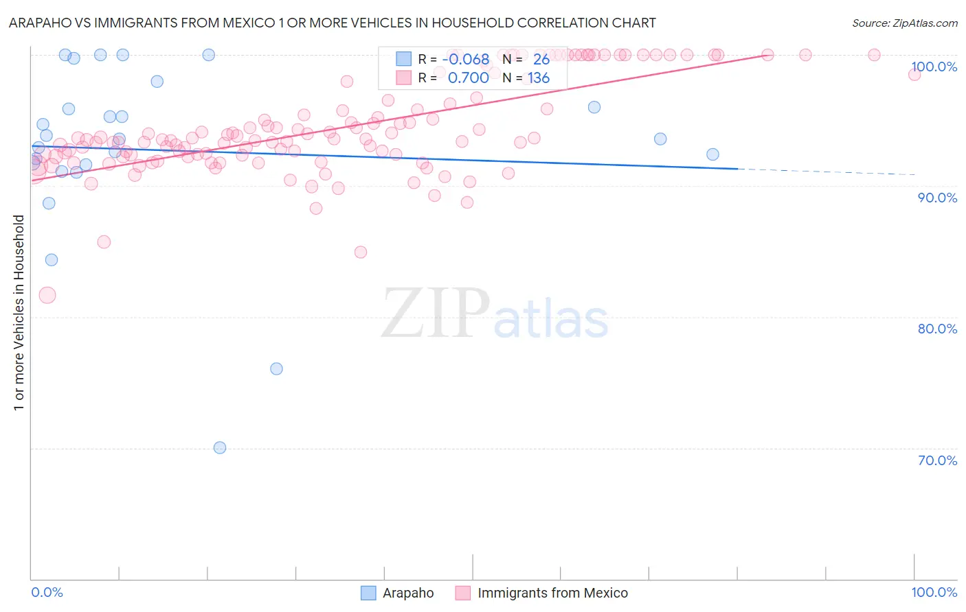 Arapaho vs Immigrants from Mexico 1 or more Vehicles in Household